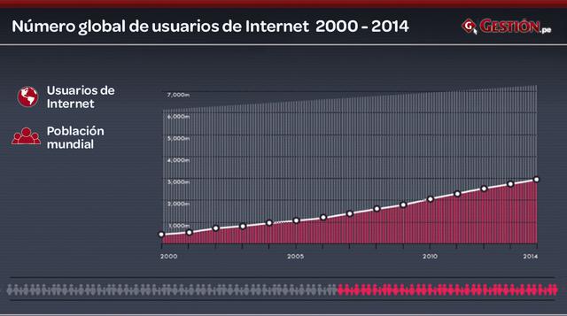 Este año los usuarios de Internet alcanzaron los 2,923 millones, lo que supone el 40% del total de la población mundial. (Statista)