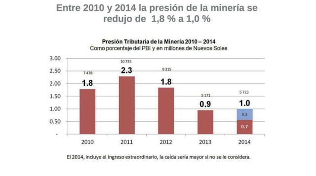 En el 2014 bajó la presión tributaria sobre la minería.