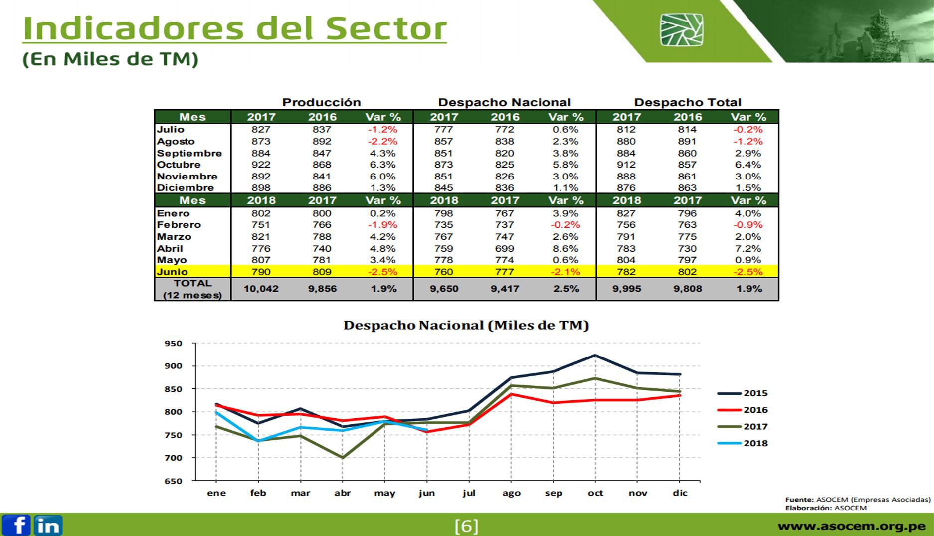 Cifras del mercado cementero - Junio 2018