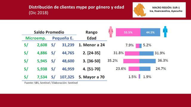 Las clientes mujeres tienen una participación de 55.5%, con una mayor presencia en
clientes menores a 24 años en comparación a los clientes hombres