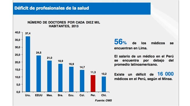 La falta de profesionales de la salud aún es grande, de acuerdo al Ministerio de Salud del Perú (Minsa) existe un déficit de 16,000 médicos en el Perú, además el 56% de estos se encuentran en Lima, cifra que revela que en las regiones del país la situació
