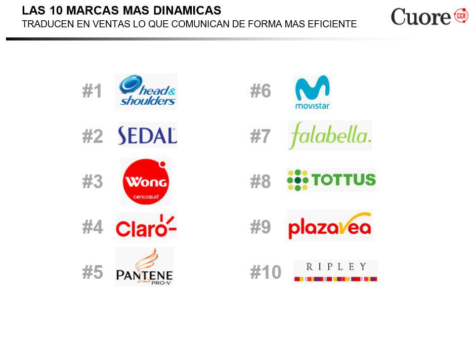 Marcas más dinámicas