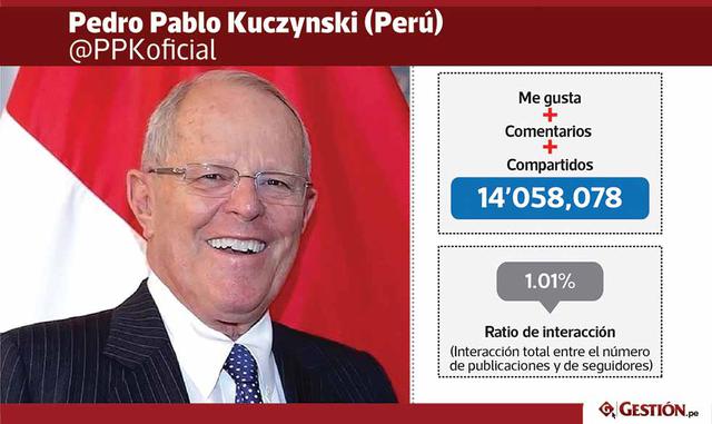 En el décimo lugar encontramos al presidente del Perú, Pedro Pablo Kuczynski. Con el tercer ratio de interacción más alto del mundo, PPK suma 14 millones de interacciones. Sin duda es bastante activo en redes sociales.