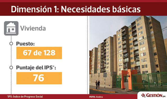 La mayor deficiencia dentro del indicador Vivienda es el acceso a energía eléctrica. Aún el 8.8% de la población no cuenta con electricidad, lo cual nos ubica en la posición 80.