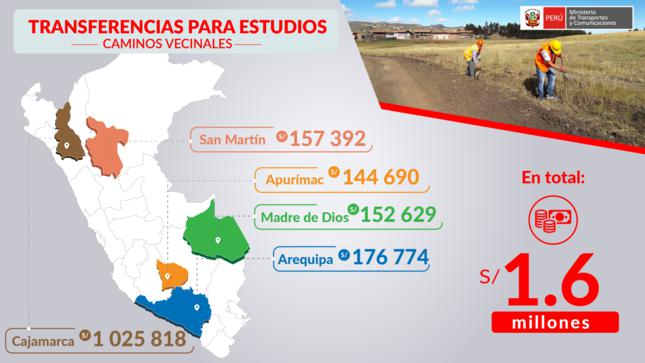 Transferencias para estudios de caminos vecinales. (Fuente: MTC)