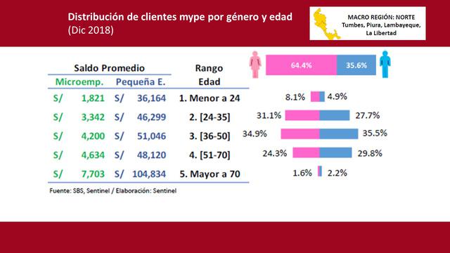 Se resalta la participación de clientes mujeres con 64.4%, siendo las clientes menores a 35
años los que muestran una mayor proporción en comparación a los clientes hombres.