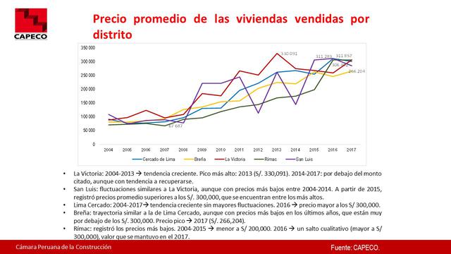 Foto 10 | Los precios de las viviendas en Lima Centro, fluctúan entre S/ 266 mil y S/ 311 mil.