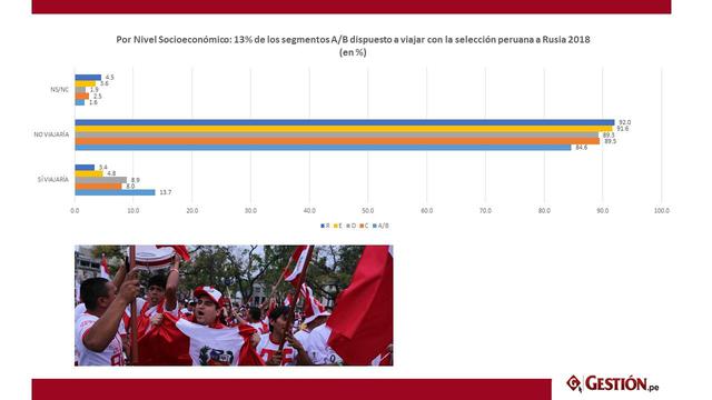 Foto 8 | Por Nivel Socioeconómico: 13% de los segmentos A/B dispuesto a viajar con la selección peruana a Rusia 2018.