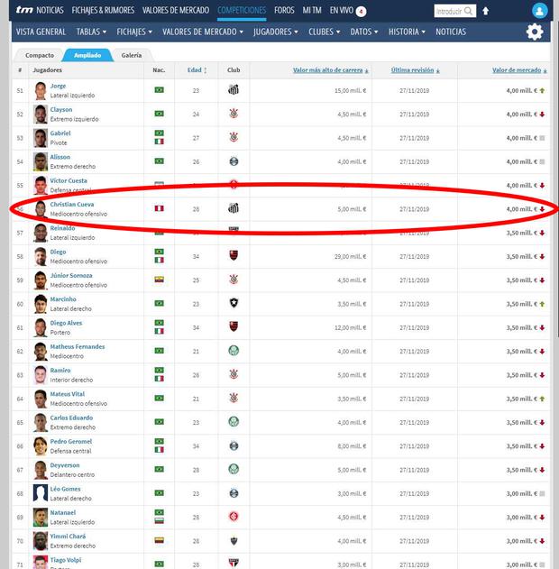 Christian Cueva en el Top 100 de los futbolistas mejor cotizados del