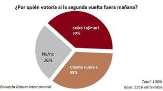 El 33% de peruanos está arrepentido de haber votado por Ollanta Humala