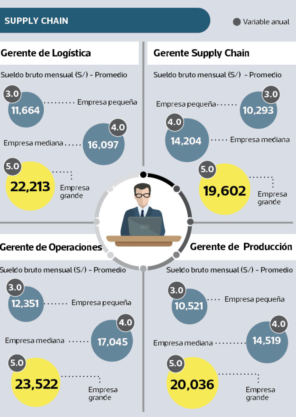 gerentes de logistica