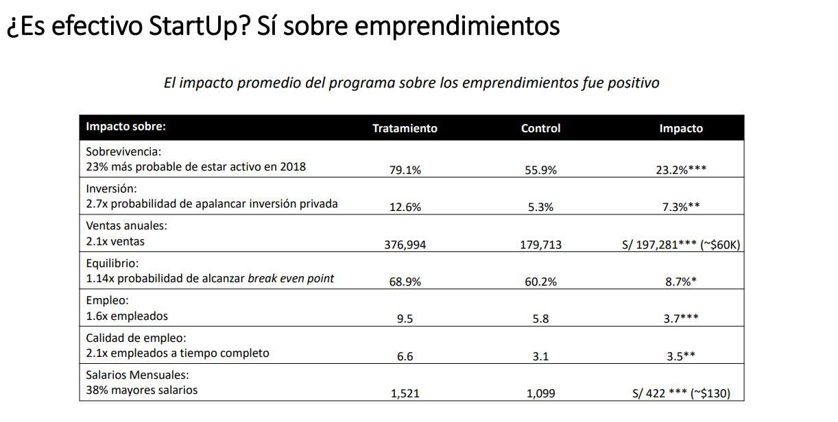Impacto del financiamiento del programa Innóvate Perú en proyectos. (Fuente: BID / Innóvate Perú)