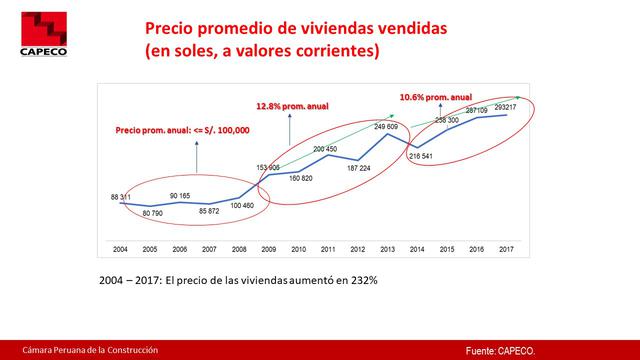 Foto 9 | Entre los años 2004 y 2017, el precio de las viviendas en Lima Centro aumentó en 232%.