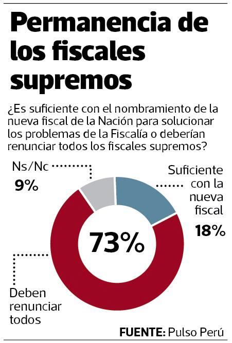 No solo Chávarry: 73% pide salida de fiscales supremos