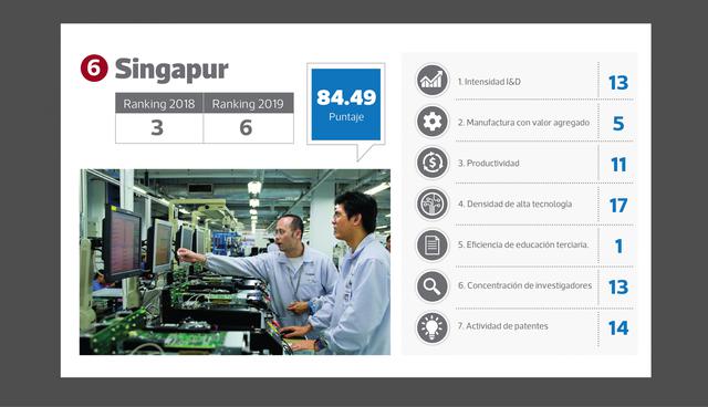 FOTO 6 | Puesto 6 : Singapur (puesto en el 2018: 3)  Puntaje: 84.49
