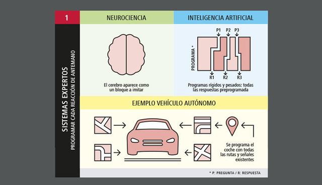 Foto 2 | Sistemas expertos. Programar cada acción de antemano.