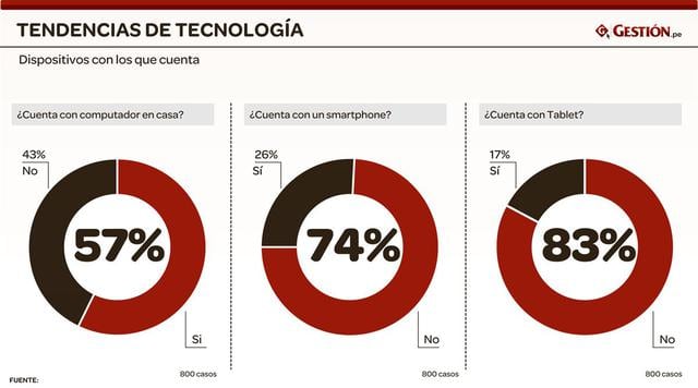 Las computadoras personales siguen siendo los equipos informáticos con mayor presencia entre los usuarios.