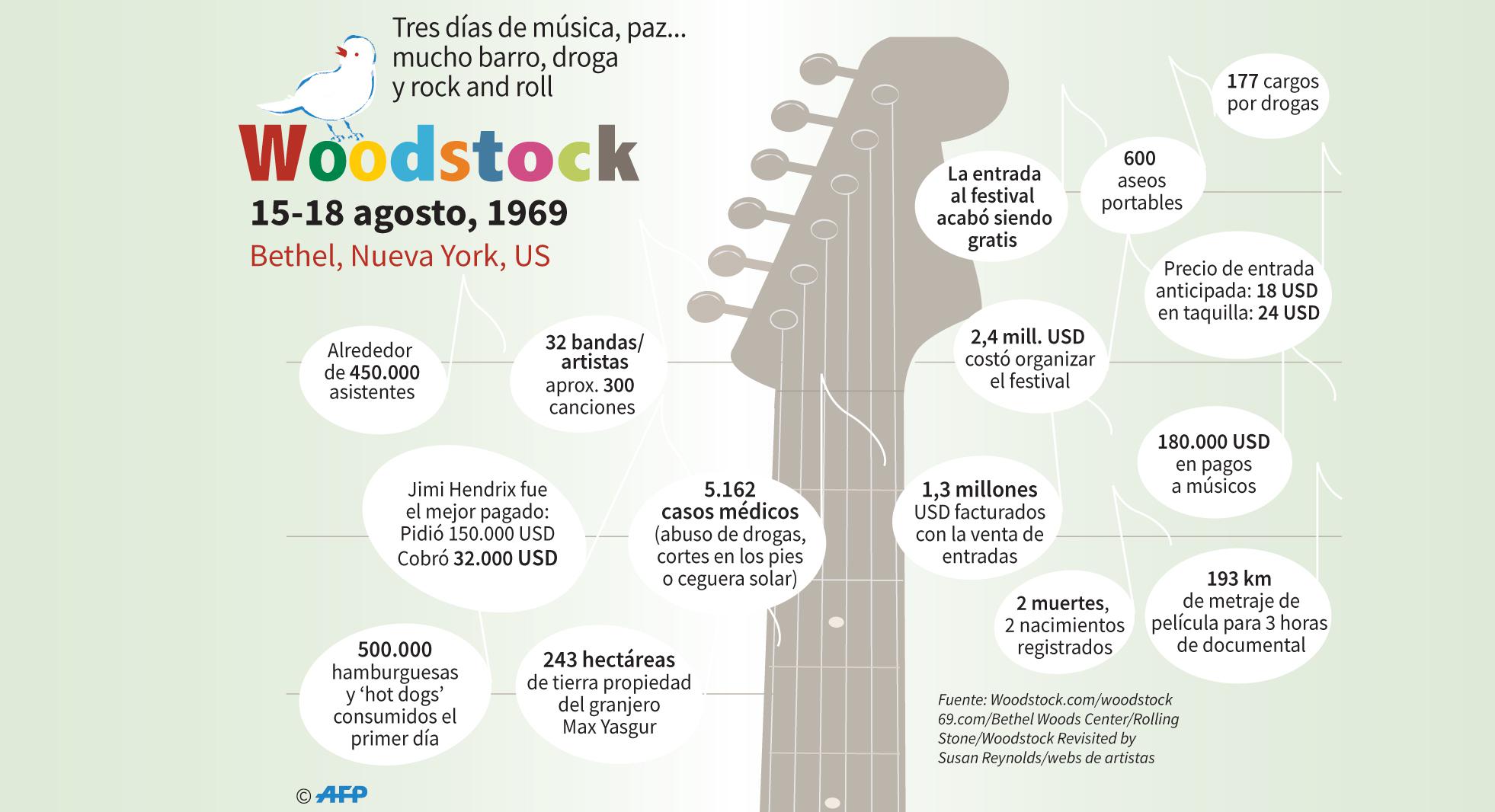 FOTO 1 | 1.  Durante el festival de Woodstock, realizado en 1969, la asistencia alcanzó cerca de las 450,000 personas. Se presentaron 32 bandas y el costo de la organización fue de US$ 2,4 millones.