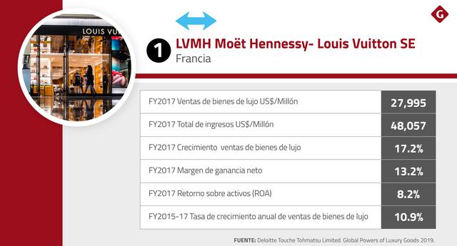 FOTO 1 | LVMH Moët Hennessy- Louis Vuitton SE (Francia) encabeza la lista con una facturación de US$ 27,995 millones. La compañía es mundialmente conocida por sus artículos de piel y moda; perfumes y cosméticos, así como relojes y joyería.