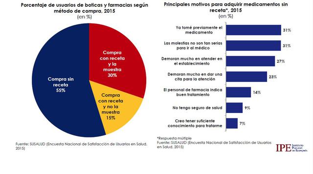 Más de la mitad de la población consume medicamentos sin receta médica, principalmente porque el medicamento ya lo había consumido anteriormente o porque considera que la molestia no es tan seria.