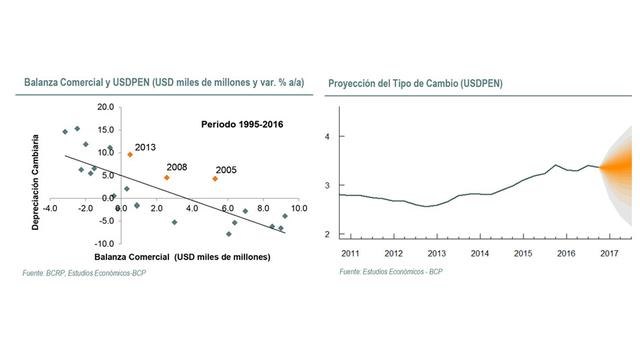 El primer gráfico, elaborado por Credicorp Capital, muestra que los años de depreciación del tipo de cambio suelen coincidir con años de déficit comercial. “Sin embargo, cuando existe superávit comercial es más probable que la moneda se aprecie a menos qu
