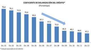 BCR: El año pasado se registró la dolarización más baja de la historia