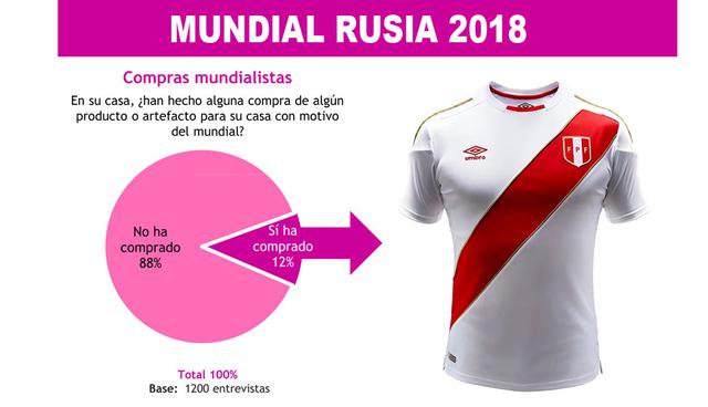 Foto 5 | El 12% declara que ha comprado algún producto o artefacto para su casa con motivo del mundial.