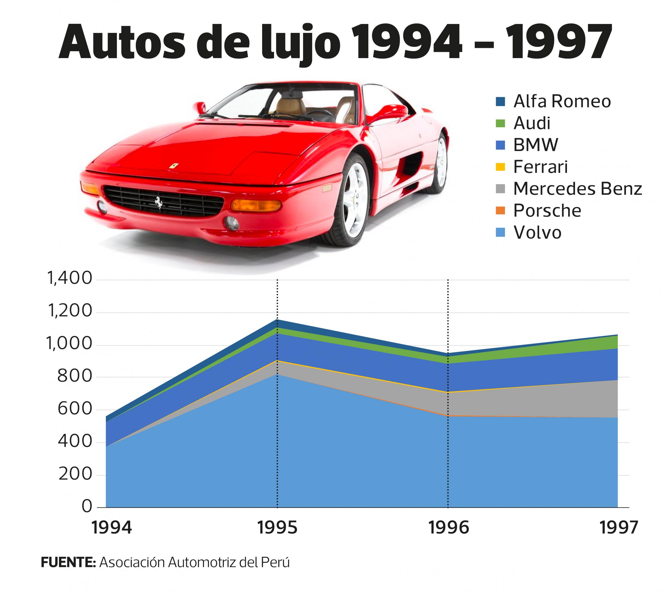 Evolución de las marcas de lujo en el mercado automotriz entre 1994 y 1997.
