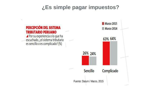 Sin embargo, más del 60% considera que es complicado declarar y pagar los impuestos.