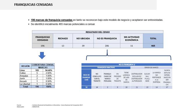 El 94.4% de las marcas censadas están en Lima, le sigue Callao y Arequipa.