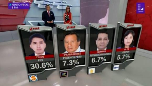 En segundo lugar aparece Felipe Iparraguirre de Podemos Perú con 7.3%. (Foto: Latina)