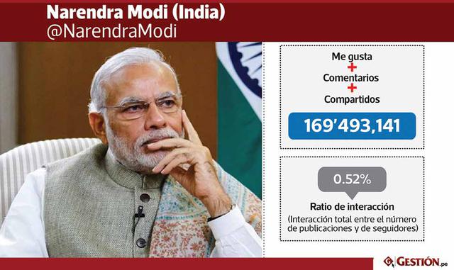 La cuenta de Facebook del Primer ministro hindú Narendra Modi casi triplica al segundo puesto. En total suma más de 169 millones de likes, comentarios y compartidos en la red social de Mark Zuckerberg. El más alto nivel de interacción del mundo.