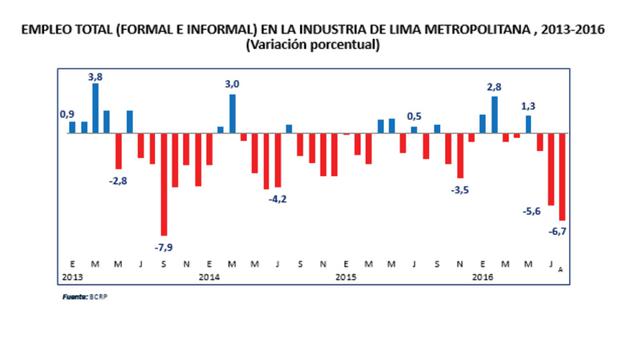 Este retroceso originó una pérdida de 150,000 empleos.  (Fuente: SNI)