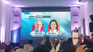 ONPE al 51.7%: PPK obtiene 50.59% de votos y Keiko Fujimori tiene 49.41%