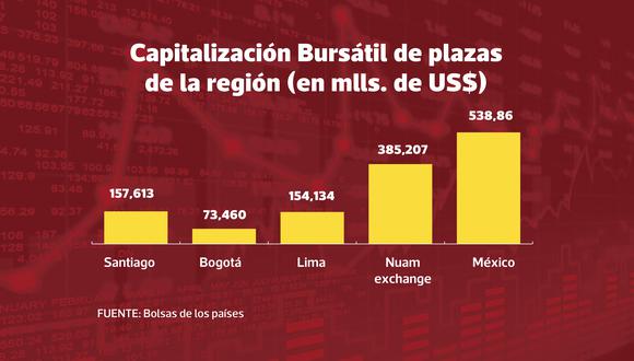 Capitalización de bolsas de la región