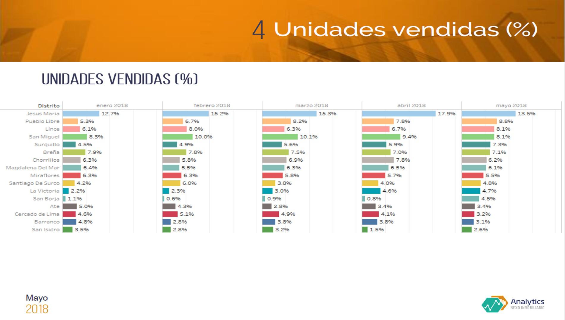 Distritos de Lima donde se concentró la venta de viviendas en proyectos multifamiliares. (Imagen: ASEI)