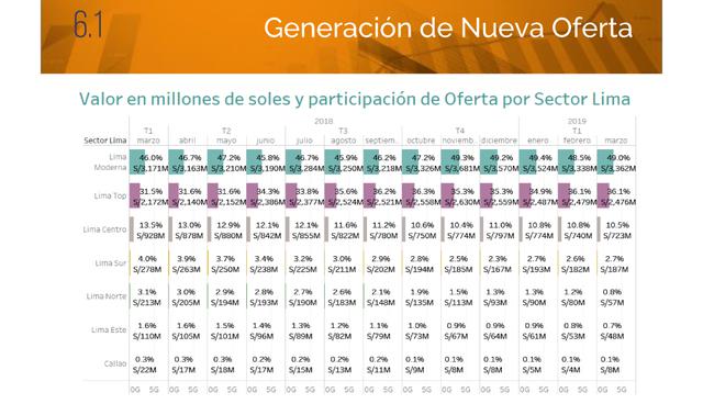 FOTO 2 | En total, la oferta de vivienda disponible asciende a S/ 6,860 millones. Solo los distritos de Lima Moderna tienen S/ 3,362 millones del total de esa oferta.