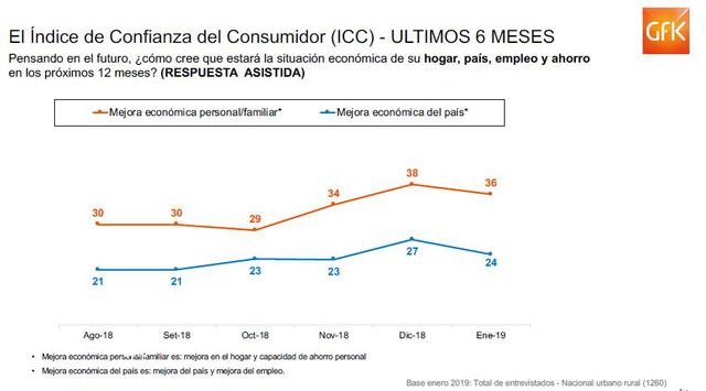 Confianza del Consumidor