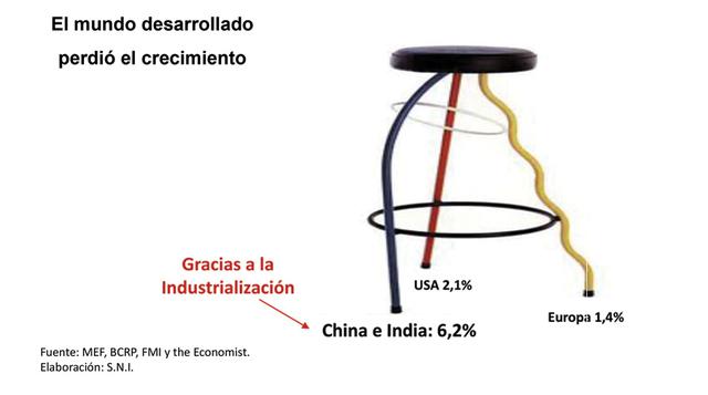 Pero ese ciclo terminó. Ahora existe una necesidad de reindustrialización, que proviene de Estados Unidos, Reino Unido y la OCDE. Se decidió por una simplificación tributaria y regulatoria, y otras políticas para reindustrializarse. (Fuente: SNI)
