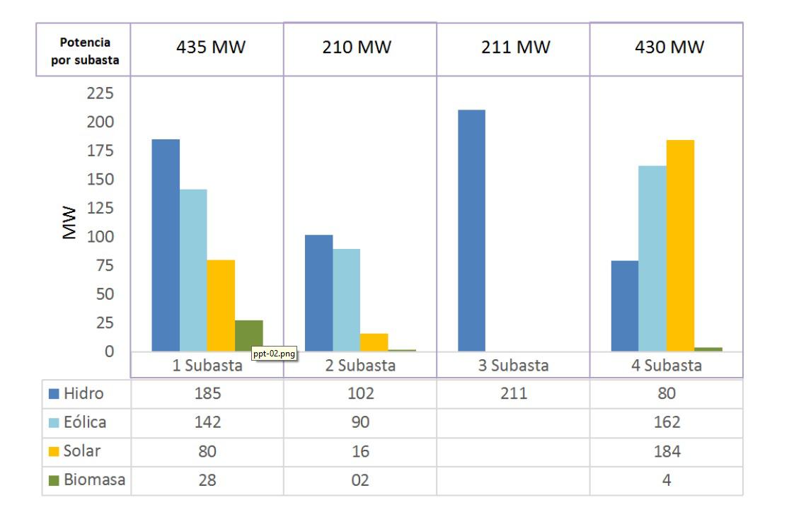 A la fecha, han habido cuatro subastas RER (Fuente: MEM).