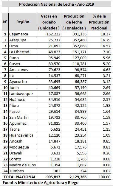 Producción nacional de Leche por departamentos del país.