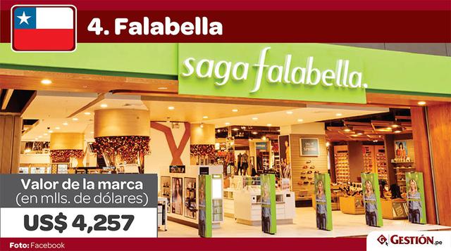 4. Falabella. Regresando a Sudamérica, la chilena Falabella, con todo su imperio en la región, suma un valor de marca de US$ 4,257 millones.