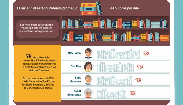 hábitos de lectura de los millennials