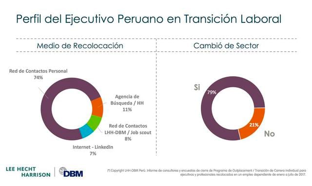 FOTO 6 | El 79% de los ejecutivos se recolocó en un sector distinto al que laboraron o estudiaron. (Foto:LHH DBM Perú)