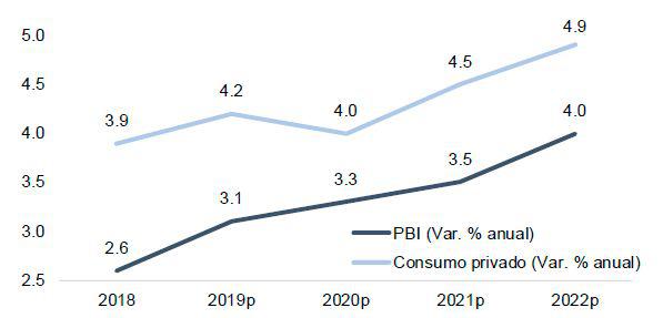 Tasa de Crecimiento PBI Colombia. (Fuente: Macroconsult)