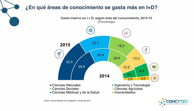 Según áreas de conocimiento, se gasta más en investigación y desarrollo en ciencias naturales, seguido de Ingeniería y Tecnología.