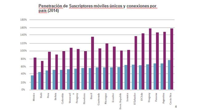 En suscripción a servicios móviles (en rojo), Perú solo supera a Bolivia en Sudamérica, y es último en conexiones a Internet (en celeste). En Latinoamérica y el Caribe solo supera a México y Haití.