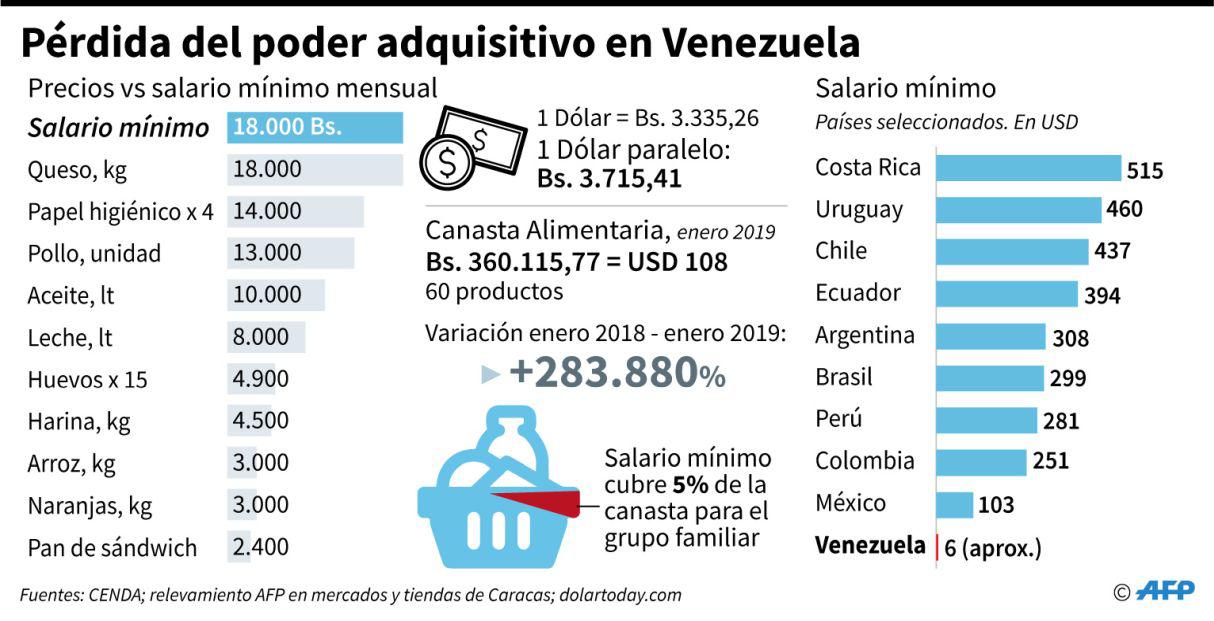 Pérdida del poder de compra en Venezuela. (Foto: AFP)