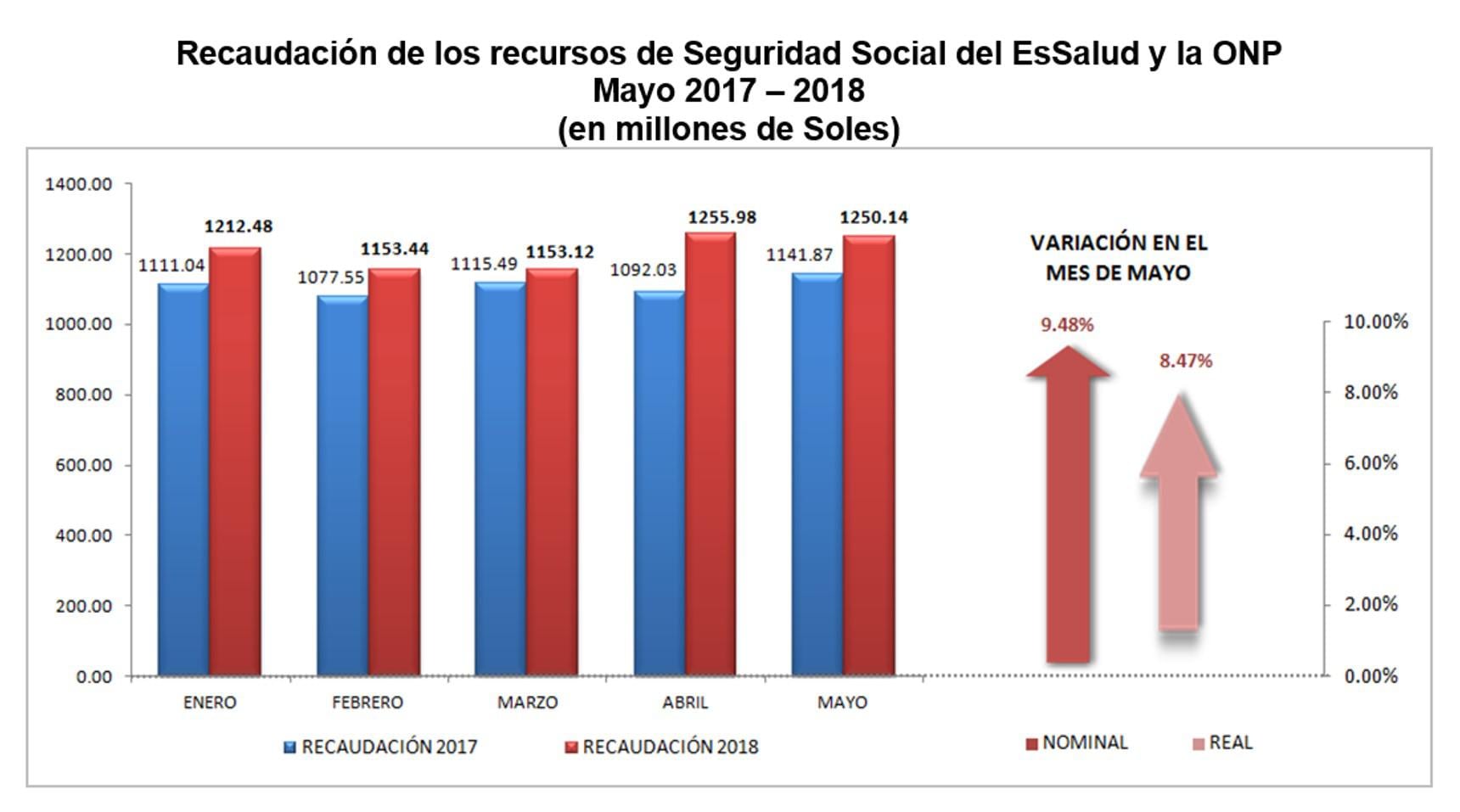 Cifras de la Sunat correspondientes a mayo del 2018.