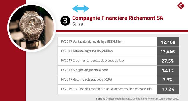 FOTO 3 | Con US$ 12,168 millones, el tercer lugar lo ocupa Compagnie Financière Richemont SA, una compañía Suiza de bienes de lujo, distribuida en cuatro áreas de negocios principales: relojes, joyas, instrumentos de escritura y ropa.